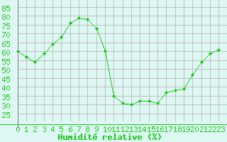 Courbe de l'humidit relative pour La Baeza (Esp)