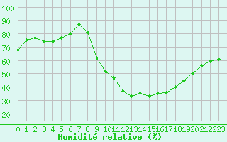 Courbe de l'humidit relative pour Embrun (05)