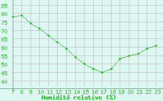 Courbe de l'humidit relative pour Colmar-Ouest (68)