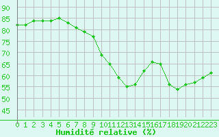Courbe de l'humidit relative pour Lichtentanne