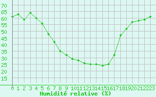Courbe de l'humidit relative pour Multia Karhila