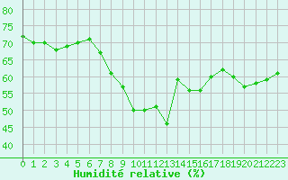 Courbe de l'humidit relative pour Barcelona