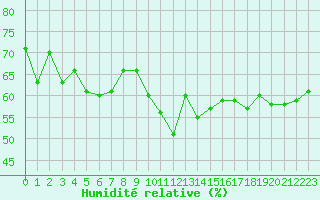 Courbe de l'humidit relative pour Vevey