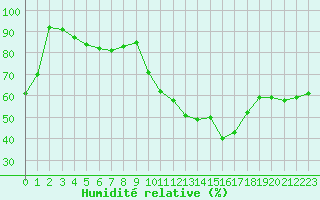 Courbe de l'humidit relative pour Sain-Bel (69)