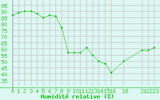 Courbe de l'humidit relative pour Pajares - Valgrande