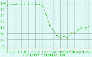 Courbe de l'humidit relative pour Orange (84)