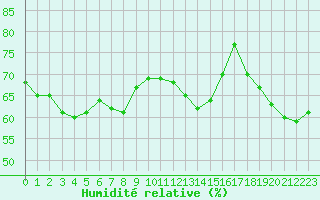Courbe de l'humidit relative pour Hoherodskopf-Vogelsberg
