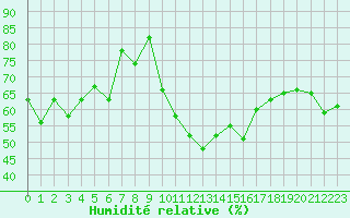 Courbe de l'humidit relative pour Cap Cpet (83)