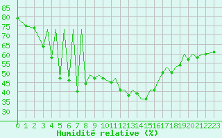 Courbe de l'humidit relative pour Bilbao (Esp)