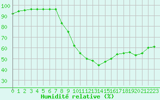 Courbe de l'humidit relative pour Vias (34)