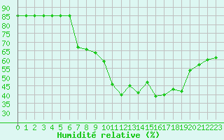 Courbe de l'humidit relative pour Neuchatel (Sw)