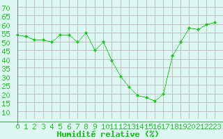 Courbe de l'humidit relative pour Brianon (05)