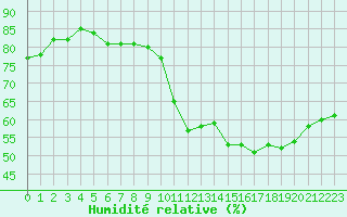 Courbe de l'humidit relative pour Saint-Germain-le-Guillaume (53)