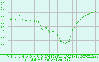 Courbe de l'humidit relative pour Gap-Sud (05)