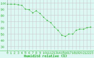 Courbe de l'humidit relative pour Deauville (14)