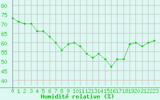 Courbe de l'humidit relative pour S. Giovanni Teatino