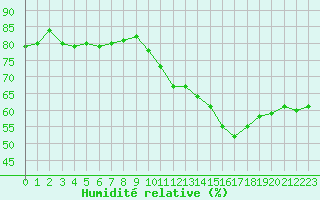 Courbe de l'humidit relative pour Paris Saint-Germain-des-Prs (75)