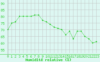 Courbe de l'humidit relative pour Bziers-Centre (34)