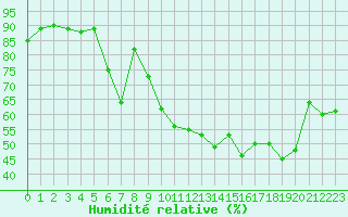 Courbe de l'humidit relative pour Tromso-Holt