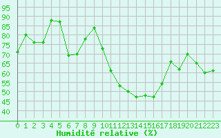 Courbe de l'humidit relative pour Charleville-Mzires (08)
