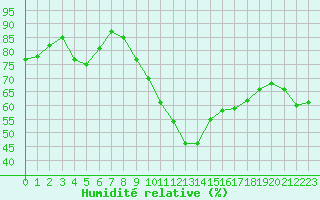 Courbe de l'humidit relative pour Nmes - Garons (30)