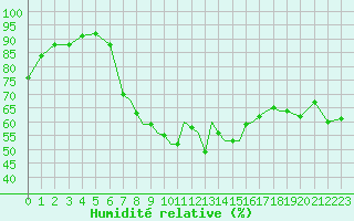 Courbe de l'humidit relative pour Shoream (UK)