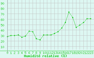 Courbe de l'humidit relative pour Giresun
