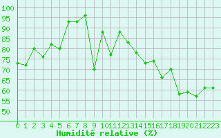 Courbe de l'humidit relative pour le bateau 5TMPANZ
