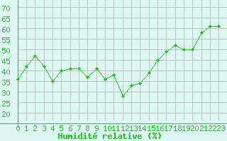 Courbe de l'humidit relative pour Cap Corse (2B)