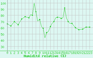 Courbe de l'humidit relative pour Madrid-Colmenar