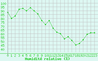 Courbe de l'humidit relative pour Chivres (Be)