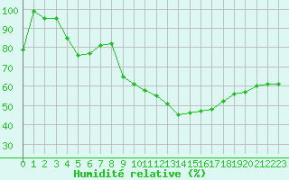 Courbe de l'humidit relative pour Salen-Reutenen