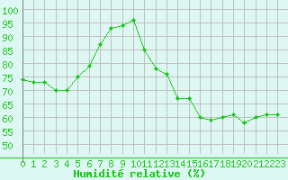 Courbe de l'humidit relative pour Miribel-les-Echelles (38)
