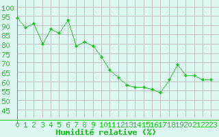 Courbe de l'humidit relative pour Evolene / Villa