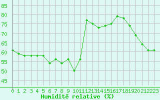 Courbe de l'humidit relative pour Mouilleron-le-Captif (85)