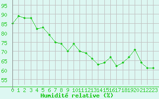 Courbe de l'humidit relative pour Rodkallen