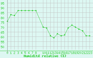 Courbe de l'humidit relative pour Humain (Be)