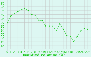 Courbe de l'humidit relative pour Sorcy-Bauthmont (08)