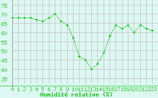 Courbe de l'humidit relative pour Col Des Mosses
