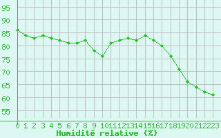 Courbe de l'humidit relative pour Les Herbiers (85)