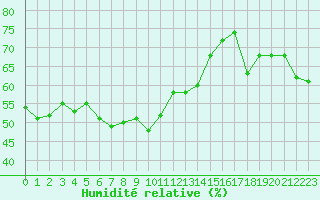 Courbe de l'humidit relative pour la bouée 62141