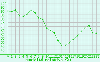 Courbe de l'humidit relative pour Kremsmuenster