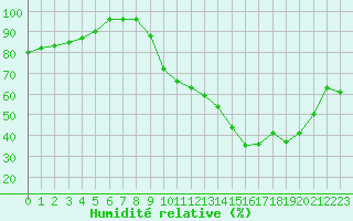 Courbe de l'humidit relative pour Saint-Girons (09)
