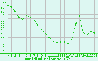 Courbe de l'humidit relative pour Saint-Auban (04)