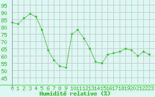 Courbe de l'humidit relative pour Bertsdorf-Hoernitz