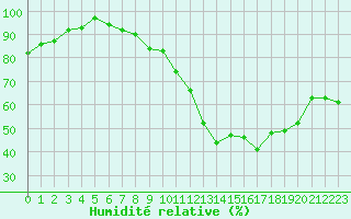 Courbe de l'humidit relative pour Florennes (Be)