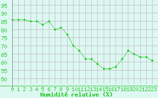 Courbe de l'humidit relative pour Lahr (All)
