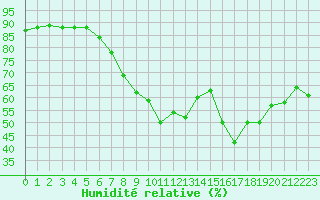 Courbe de l'humidit relative pour London St James Park