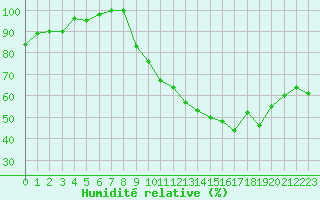 Courbe de l'humidit relative pour Mcon (71)