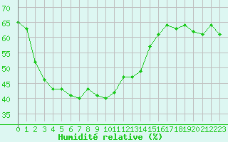 Courbe de l'humidit relative pour Selbu